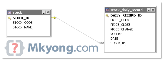 Java Hibernate Many To One Inverse = "True" Example And Explanation - Mkyong.com