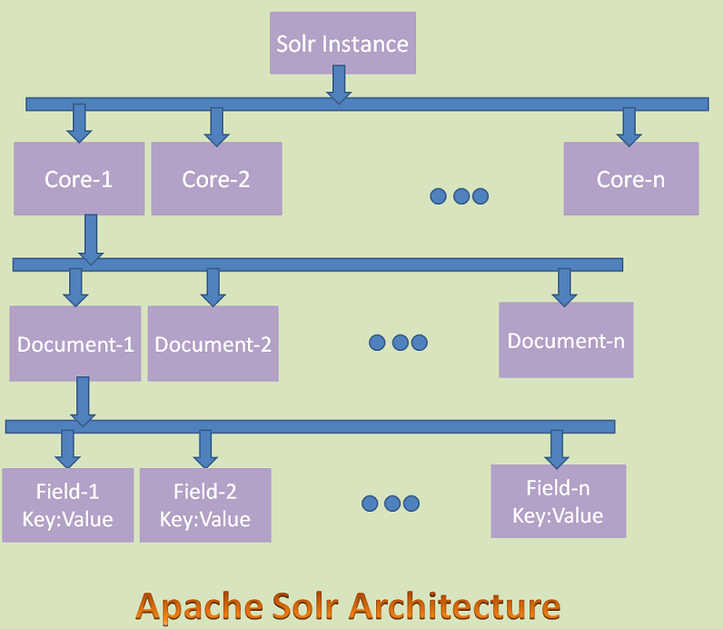 Apache Solr Architecture Apache Solr Architecture